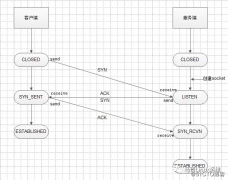 TCP三次握手过程及四次挥手过程说明