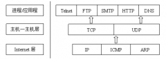常用的网络协议介绍及层次关系