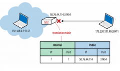 计算机网络技术：NAT的三种实现方式及有效的N