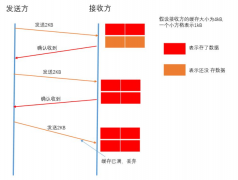 流量控制的作用是什么 浅谈TCP流量控制机制原理
