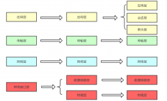 通信网络协议技术之osi七层协议