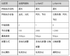 一文解析自组网透传、LoRaNET和LoRaWAN三种协议