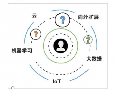 制造业仍处于基于云的分析的初始阶段