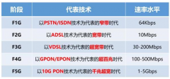 一文解读总结 F5G：以10G PON技术为代表的千兆超宽