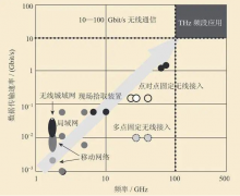 德国提出低成本太赫兹接收器设计，已创下最高