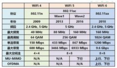 简图了解为什么WIFI6速度更高更稳定
