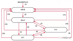 CAN上层协议CANOpen协议的嵌入式简化说明