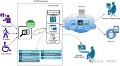 一种基于物联网（IoT）的可穿戴血糖监测（iGM）