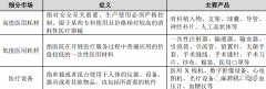 医疗器械行业高值医用耗材市场发展概况