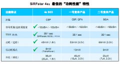 <b>CSR新一代SiRF定位产品 应对更精准的定位需求</b>