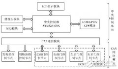 车载防盗与信息娱乐系统集成设计