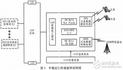 基于ARM和μC／OS-II的车载定位终端的设计