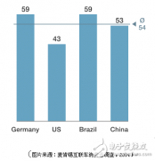 系统级解构联网汽车（图文）