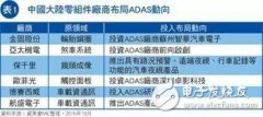 在中国制造2025政策推动下adas市场将腾飞