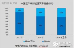 7月新能源乘用车暴增98%，这五大特点不容忽视