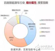 干货！百度汽车行业年度报告