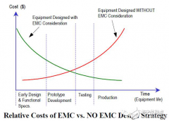 资深汽车工程师谈EMC的设计和整改