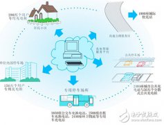 充电桩2020年市场规模1000亿