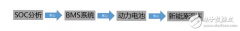 车载电池管理系统SOC现状分析与挑战