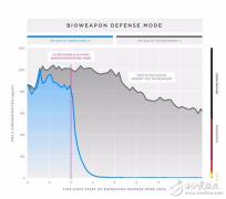 特斯拉测试「生化武器」空气净化系统