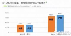 2016第一季度充电桩行业报告火热出炉！