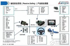 干货！汽车被动安全系统产业链全景图！