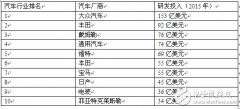 吉利和一汽出局汽车研发投入Top 10