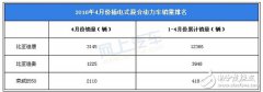 比亚迪4月新能源车销量称冠 充电解决方案引人注