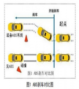<b>汽车电子控制技术在汽车安全领域的应用</b>