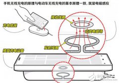 电动汽车无线充电技术最新解析及应用案例