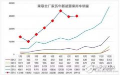 重磅！1-8月新能源汽车市场统计及全面分析