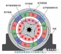 电动汽车中的两种电机如何产生动力？