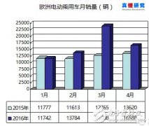 66122辆！2016年前4个月欧洲电动乘用车销量增32.