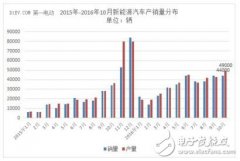 10月新能源汽车产量达4.9万辆 同比增幅降至14%