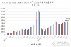 中汽协：产销上升 10月新能源汽车产量达4.9万辆