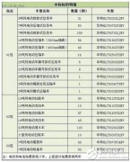 多点开花 比亚迪获北京环卫12亿新能源环卫车大