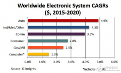 汽车电子系统在未来几年的发展将无人能敌