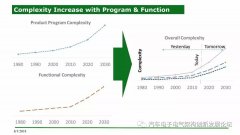 汽车电子和电气架构复杂性管理E/E结构解析