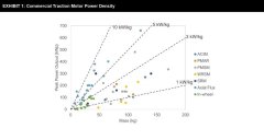 深入探讨电动汽车电机领域的不同趋势/发展