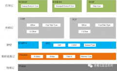 浅析AutoSAR CP里的车载以太网业务逻辑