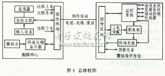 地面雷达中远程显示控制系统的实现