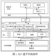 ULP蓝牙技术的安全设计