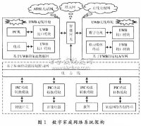 <b>基于智能网关的数字家庭网络系统设计</b>