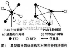 基于Zigbee技术的家用无线网关的设计