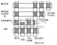 GSM上层协议及其在测试中的应用