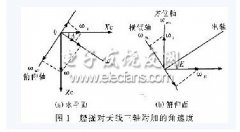 船载通信天线控制系统的稳定性设计