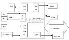 基于GPRS的火灾监测系统设计