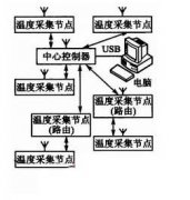 SimpliciTI网络协议的无线数据采集系统设计
