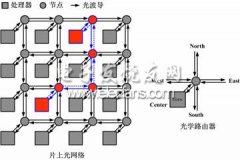 片上光互连网络节点用光学路由器研究获突破