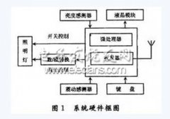 基于ZigBee技术的无线智能照明系统